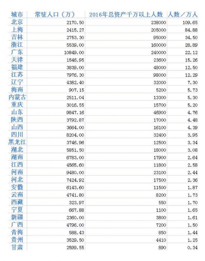 不同于普通工薪阶层,由于“鸡蛋”足够多,富翁们在资产配置上的选择更加多样,也更加灵活,当然可以获取的回报也就越高。今年最明显的一个特点,就是