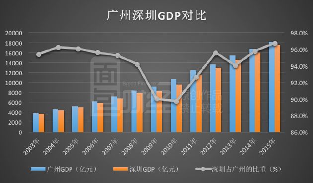 一线城市座次重排：深圳逆袭 广州即将出局？(图)