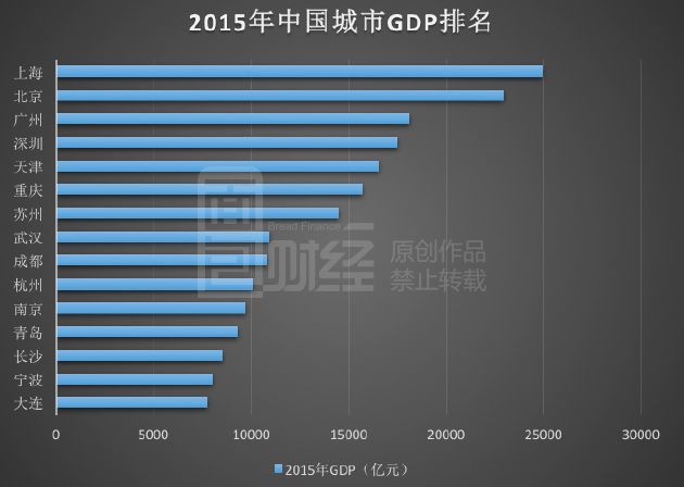 一线城市座次重排：深圳逆袭 广州即将出局？(图)