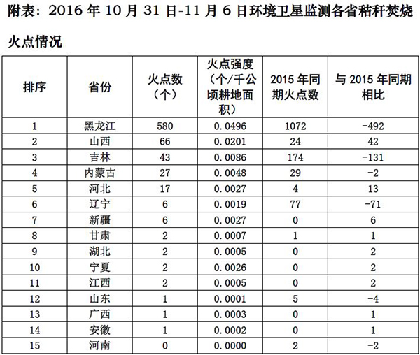 磅礴美色诱惑
(www.thepaper.cn)曾报导过,11月6日,环保部集会上直指,黑龙江省有些地区夏季燃煤采和暖秸秆燃烧排放是招致地区性大规模重净化的“首恶”。