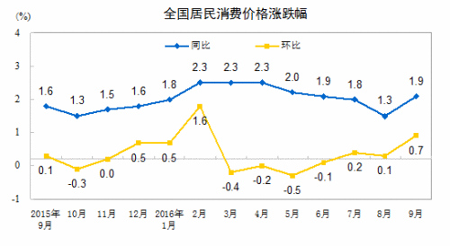 CPI走势图。来自国家统计局