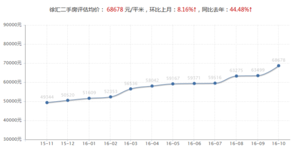 【组图】上海房价暴跌?10月最新房价数据出炉