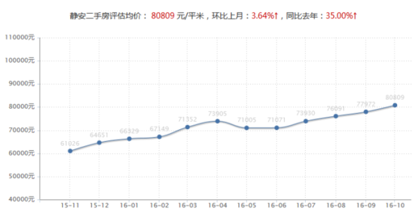 上海房价暴跌?10月最新房价数据出炉,速来围观