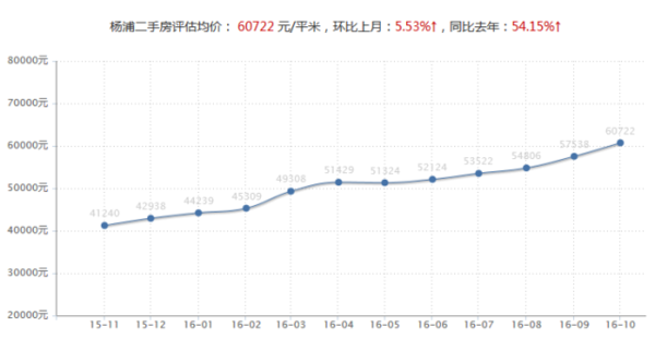【组图】上海房价暴跌?10月最新房价数据出炉