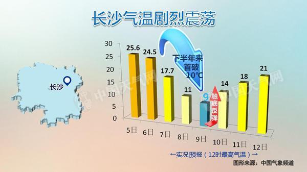 近期长沙市气温犹如坐上过山车。