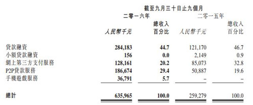【图】P2P贷款业务收入同比增长267% 达1.87亿