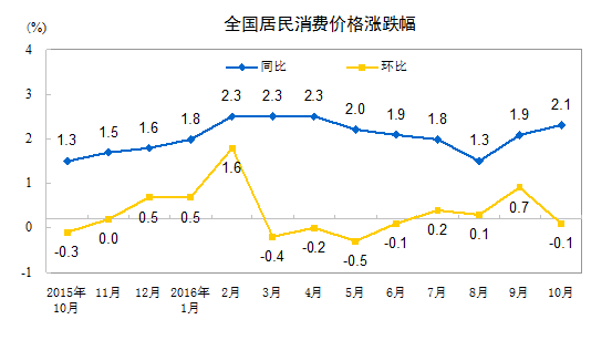 2016年10月份居民消费价格同比上涨2.1%