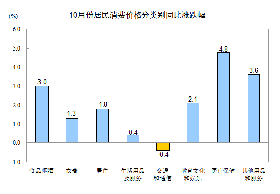 2016年10月份居民消费价格同比上涨2.1%