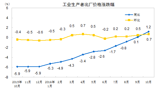 2016年10月份工业生产者出厂价格同比上涨1.2%