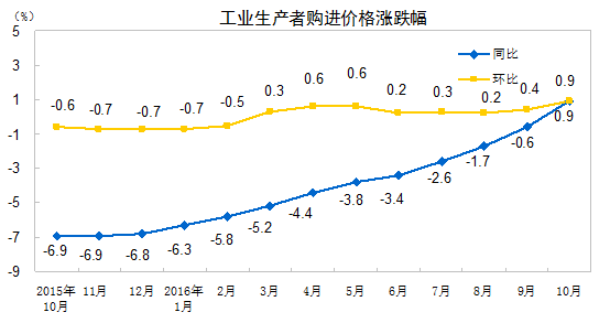 2016年10月份工业生产者出厂价格同比上涨1.2%