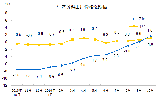 据测算，在10月份1.2%的全国工业生产者出厂价格总水平同比涨幅中，去年价格变动的翘尾因素约为-1.1个百分点，新涨价因素约为2.3个百分点。