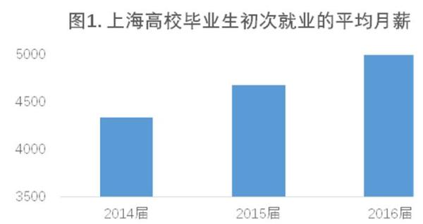 上海高校结业生首次待业均匀月薪迫近5000元。