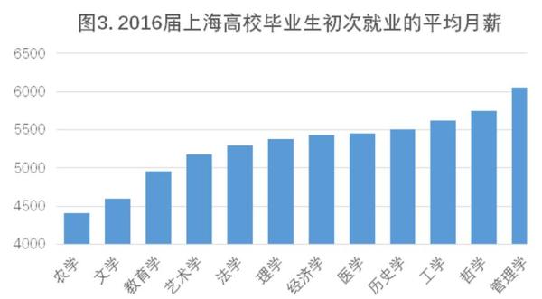 计管用值显现,2016届上海高校结业生中,办理学、哲学、工学类业余结业生均匀月薪较高,辨别到达6054元、5752元和5619元;农学、文学结业生的月薪程度则绝对较低,别离为4403元和4590元。