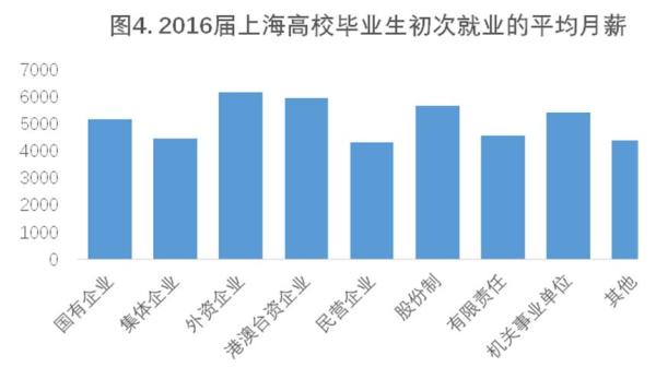 从相同范例的用人单元为2016届上海高校结业生供给的均匀月薪程度来看,外资公司均匀月薪最高,为6174元;其次是港澳台资公司,均匀月薪为5965元。