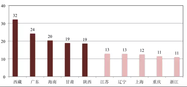 图5:中国农村地区15岁及以上女性未婚比例最高、最低的五个省(单位:%)