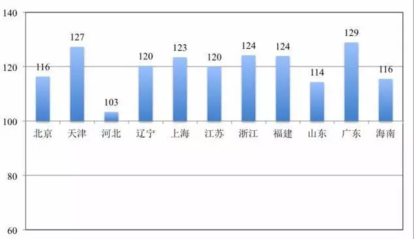 图6:东部城市地区15岁及以上未婚人口性别比