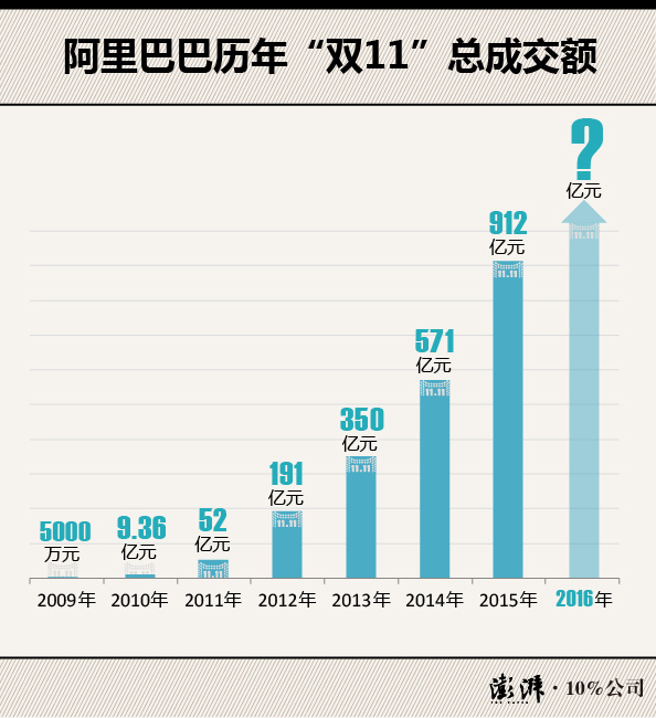 阿里平台双11成交额创新高 广东人下的单最多
