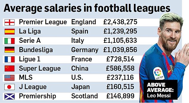 球员年薪排名中超世界第六 超58万英镑