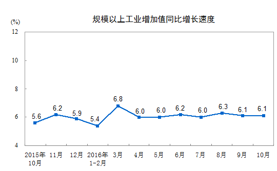 分三大门类看，10月份，采矿业增加值同比下降2.2%，制造业增长6.7%，电力、热力、燃气及水生产和供应业增长7.9%。