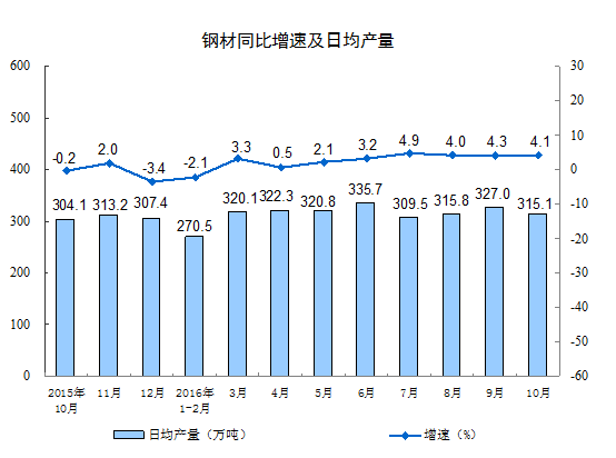 2016年10月份规模以上工业增加值增长6.1%
