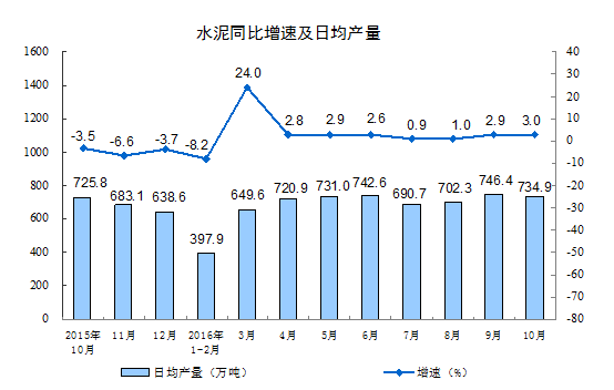 2016年10月份规模以上工业增加值增长6.1%