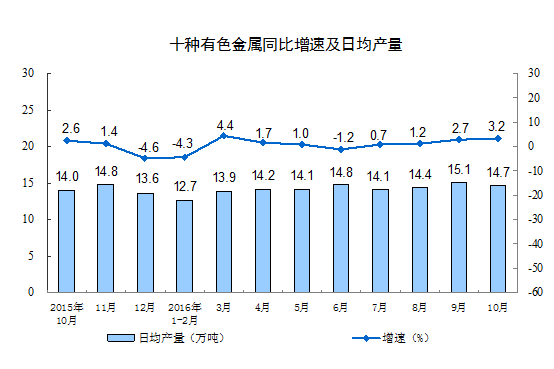 2016年10月份规模以上工业增加值增长6.1%