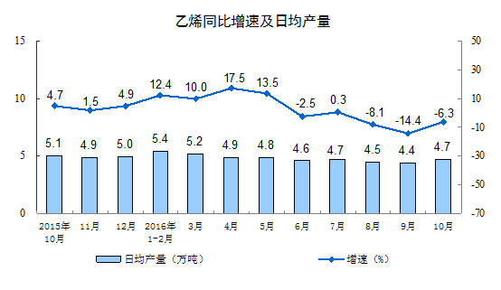2016年10月份规模以上工业增加值增长6.1%