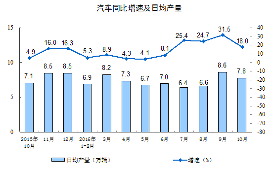 2016年10月份规模以上工业增加值增长6.1%