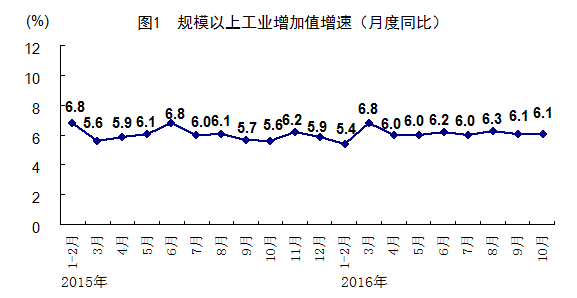 10月份国民经济延续稳中有进发展态势