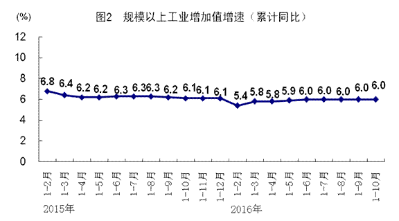 10月份国民经济延续稳中有进发展态势