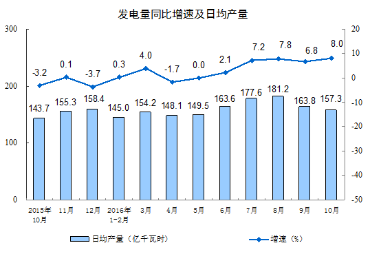2016年10月份规模以上工业增加值增长6.1%