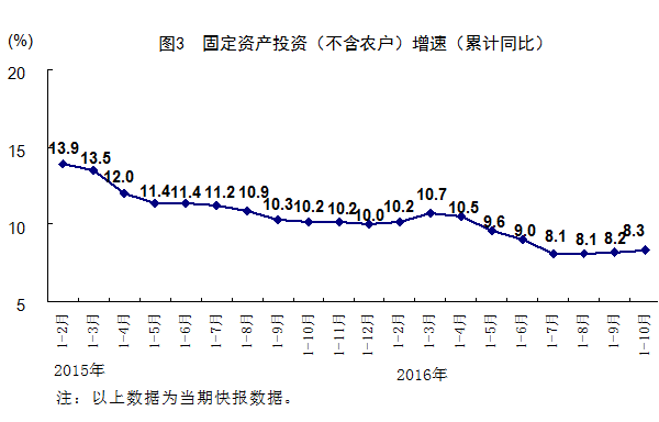 10月份国民经济延续稳中有进发展态势