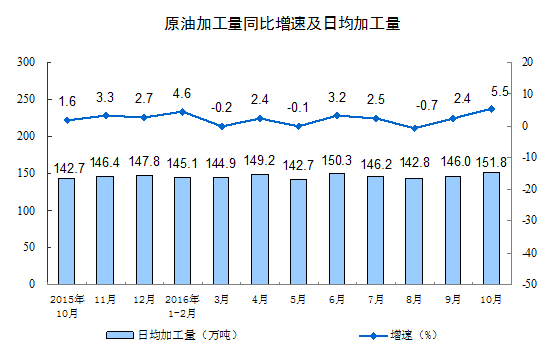 2016年10月份规模以上工业增加值增长6.1%
