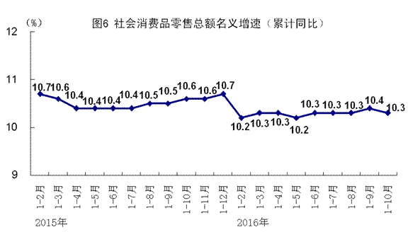 10月份国民经济延续稳中有进发展态势