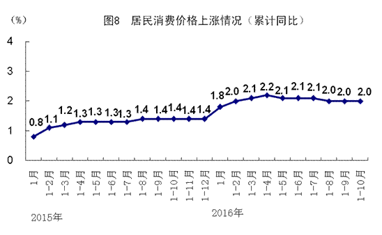 10月份国民经济延续稳中有进发展态势