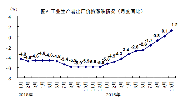 10月份国民经济延续稳中有进发展态势