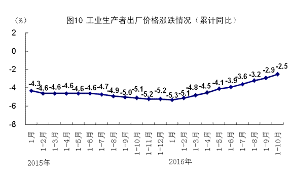 10月份国民经济延续稳中有进发展态势