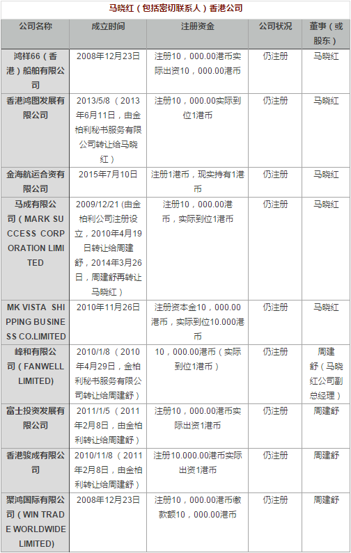 揭丹东女首富马晓红:在港开公司暗助朝核项目(图)