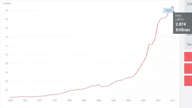 印度1960年~2015年GDP走势;数据来源:世界银