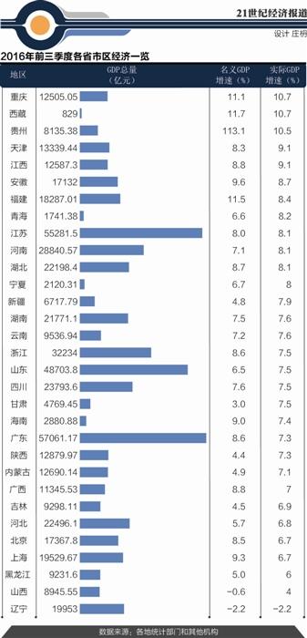 浙江前三季度gdp增速_前三季度GDP增速排名：西藏重庆第一辽宁负增长