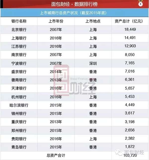上海银行登陆a股 中国城商行改革阶段性收官