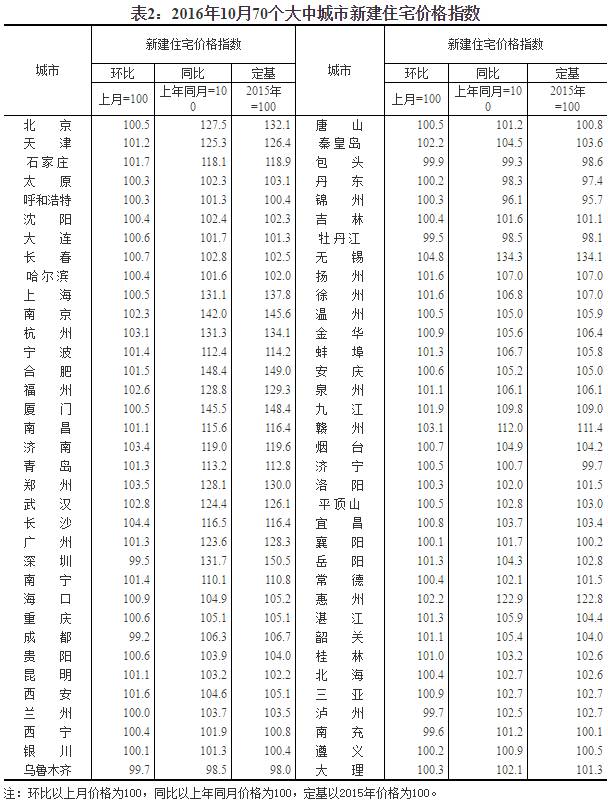 数据来源：国家统计局