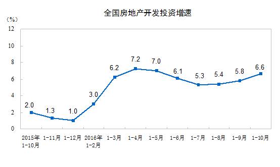 受房地产开发投资带动，前10个月，全国固定资产投资同比名义增长8.3%，增速比1~9月份加快0.1个百分点。