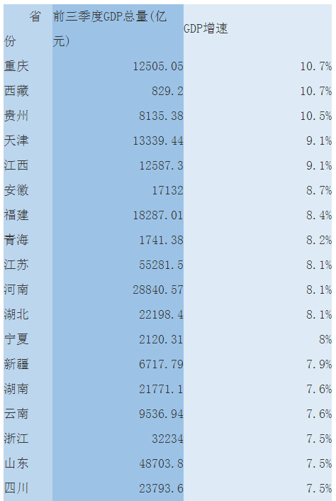 31省一季度gdp出炉_31个省份前三季度GDP出炉：辽宁成唯一负增长省份