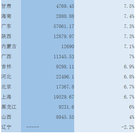 31个省份前三季度P出炉:辽宁成唯一负增长省份