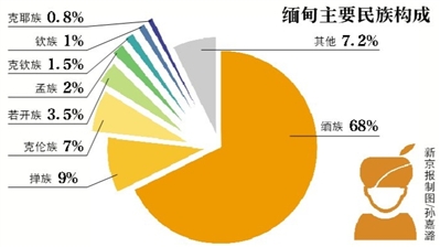 图/视觉中国从20日凌晨开始,缅甸北部多地爆发少数民族武装与政府军