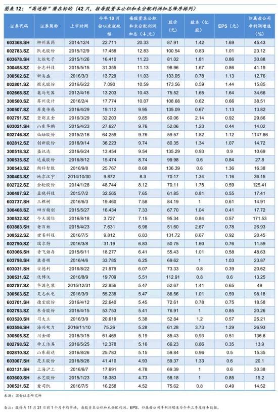 最奇葩高送转:4家基金刚参与定增且无锁定期