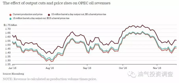 码报:【j2开奖】如果减产出台油价破55 OPEC将面临“双输”困局
