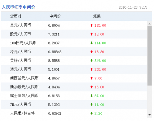 特朗普当选以来，美元指数近乎持续上扬，人民币则连连下跌，接连跌破6.70、6.80等关口。上周，人民币兑美元即期汇率上周下跌1.11%，创年内最大单周跌幅。