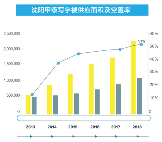 2016年瀋陽寫字樓市場報告：城市多中心時代來臨